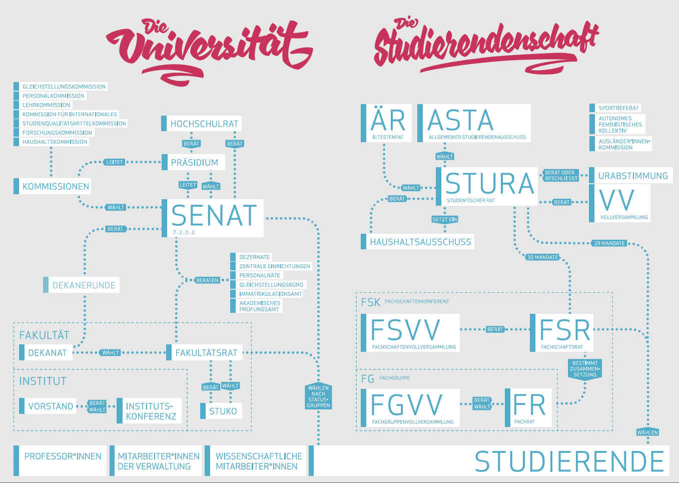 Akademische und Studentische Wahlen vom 09. bis zum 23.01.2023